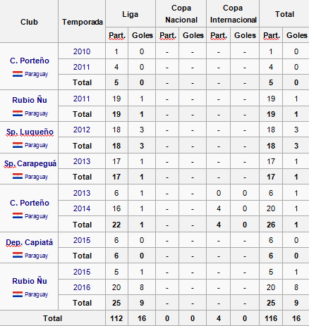 Estadísticas Diego Godoy