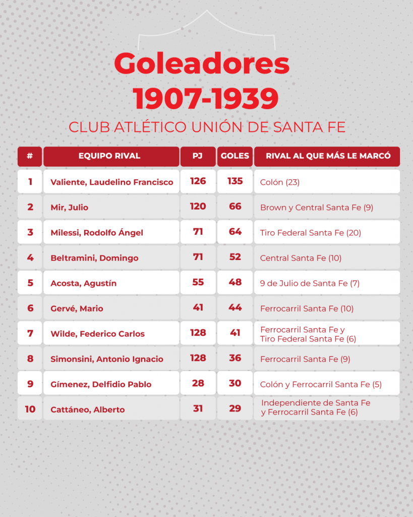 Goleadores 1907-1939