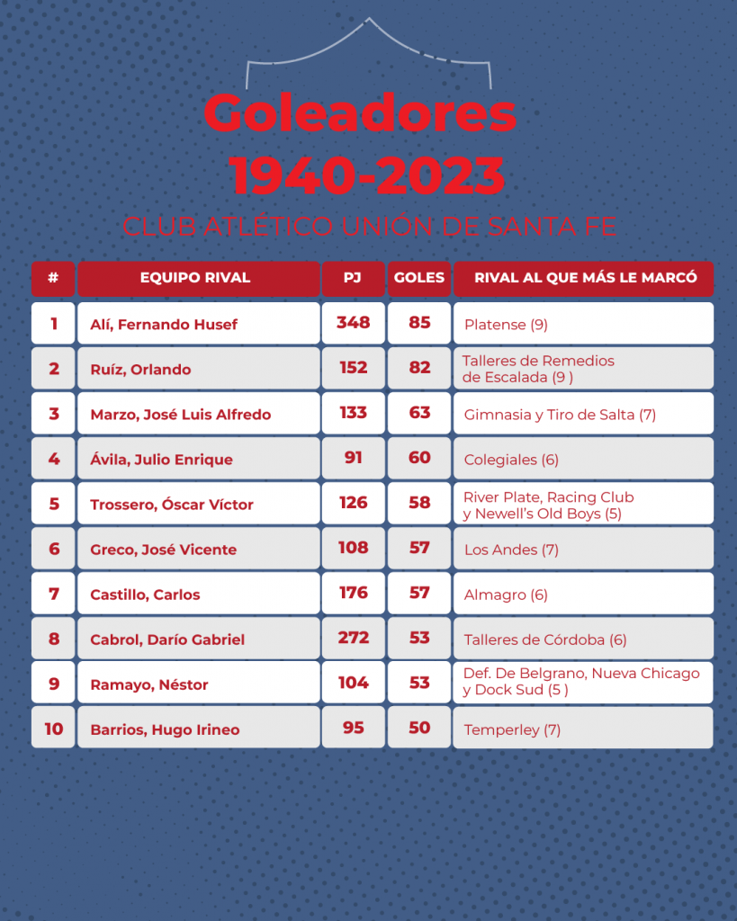 Goleadores 1940-2023