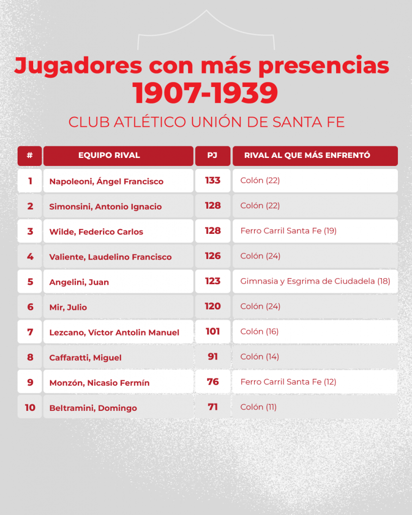 Jugadores con más presencias 1907-1939