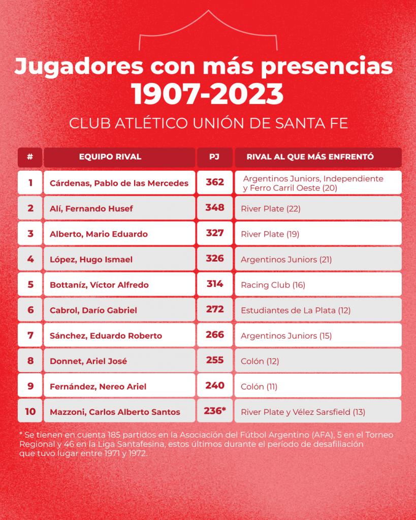 Jugadores con más presencias 1907-2023